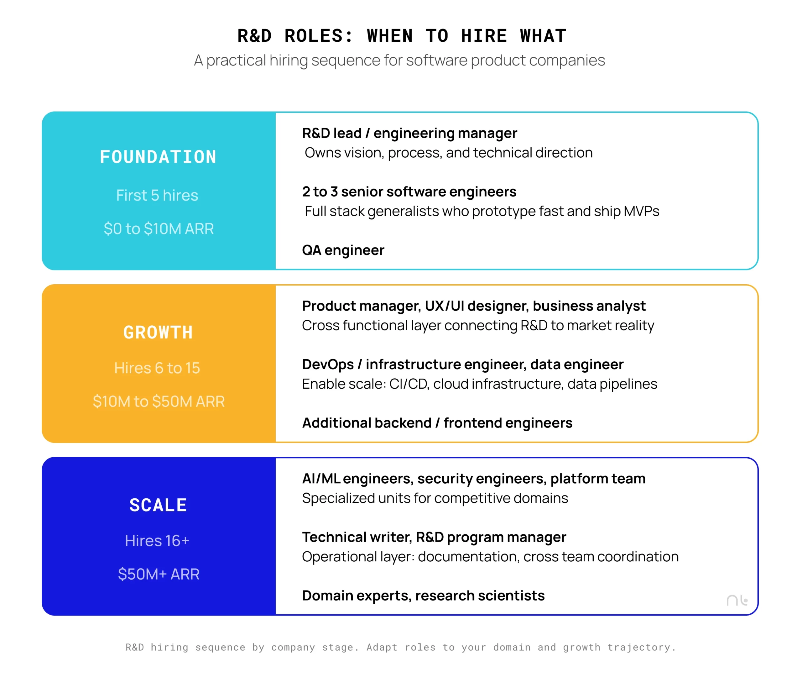 R&D hiring sequence by company stage