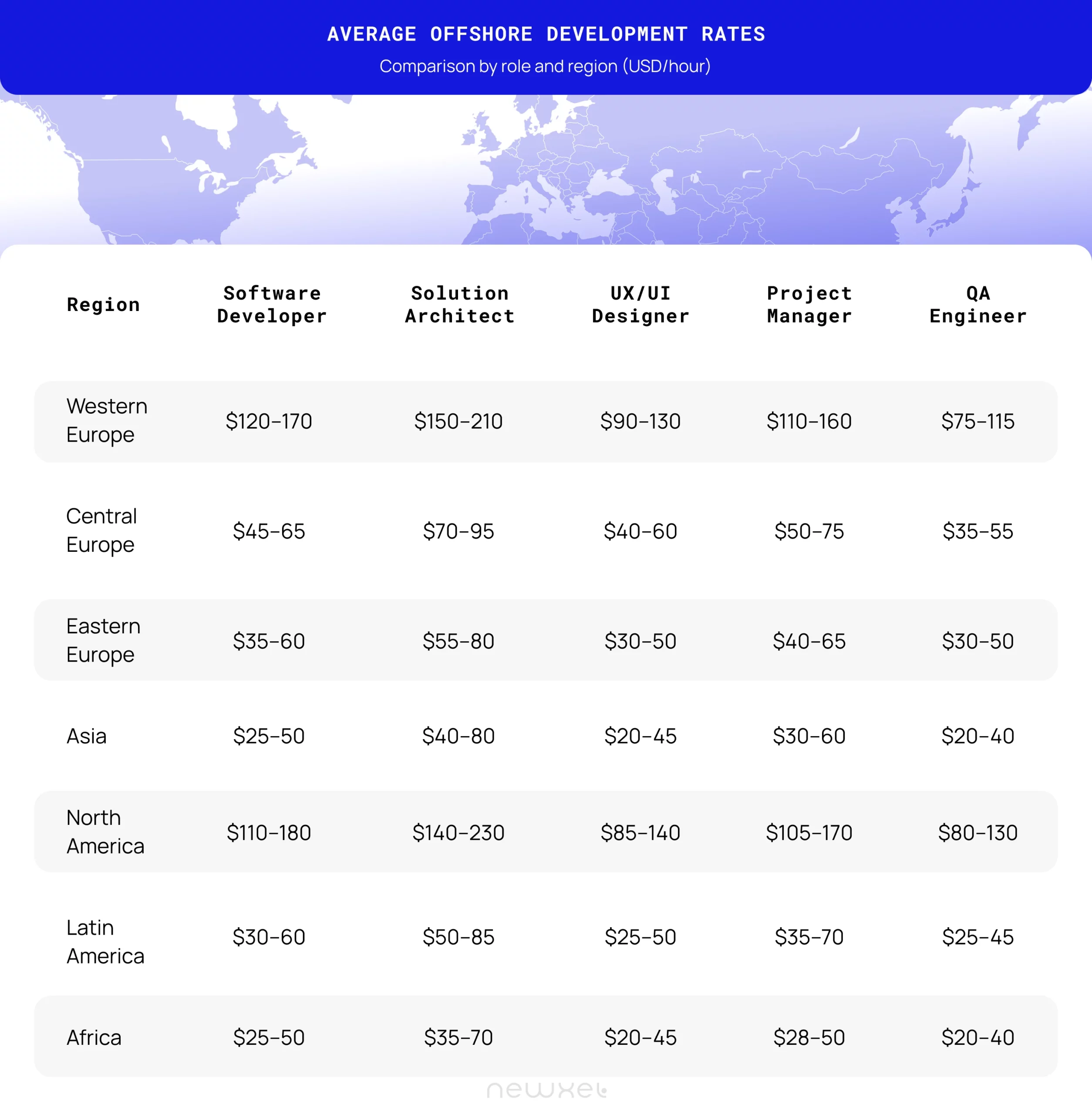 average offshore development rates