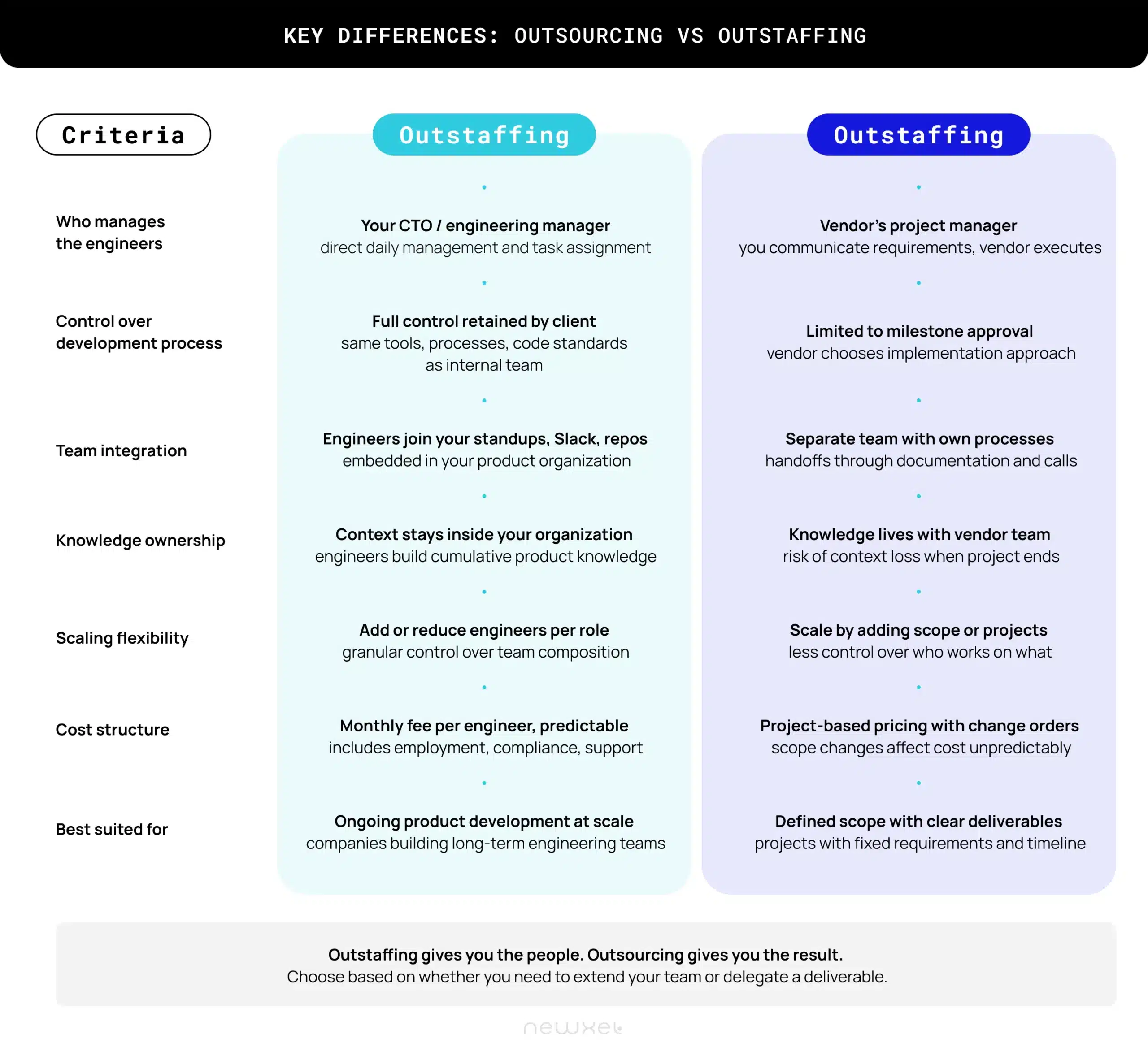 outstaffing vs outsourcing 