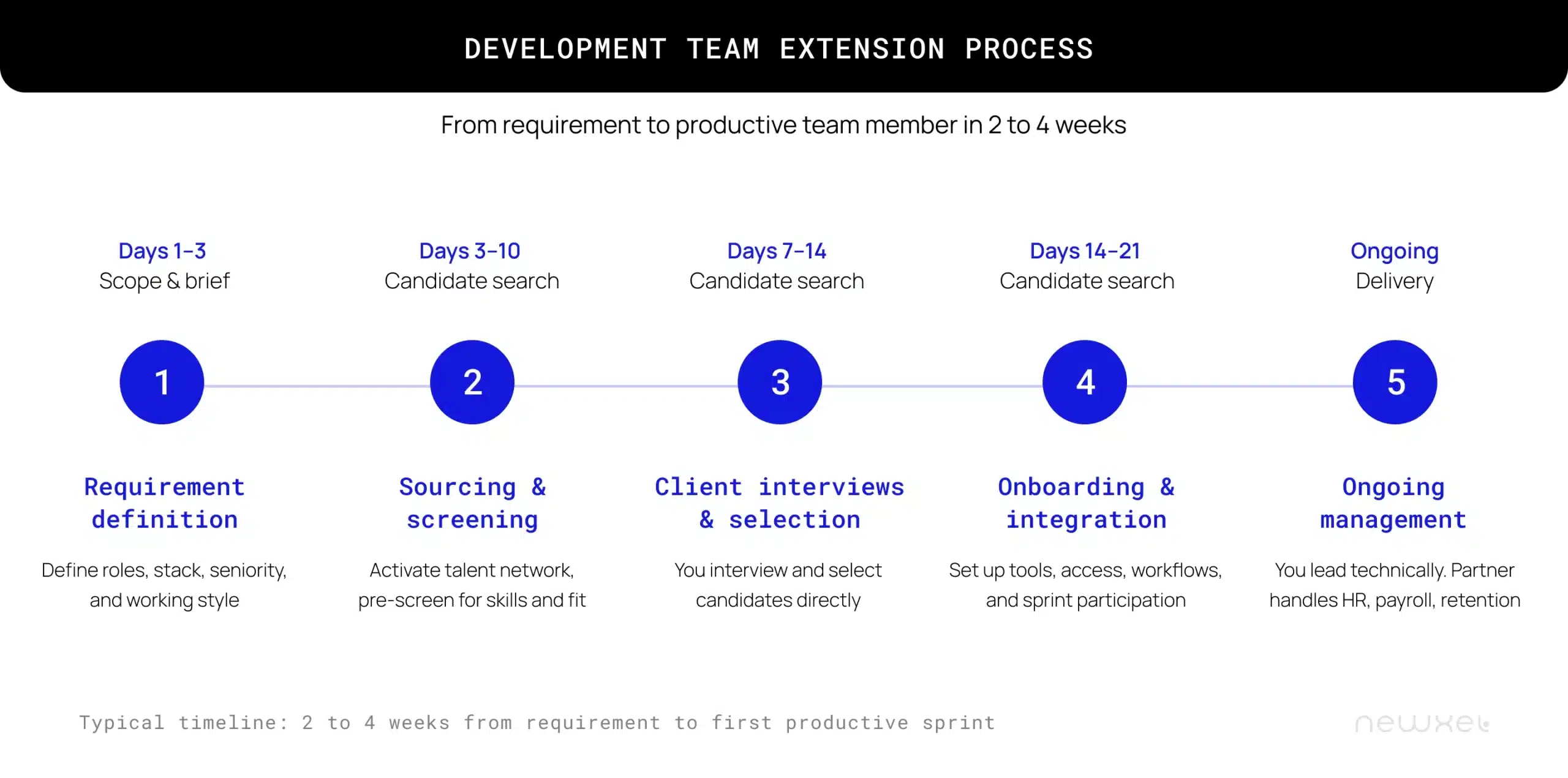 build an extended development team