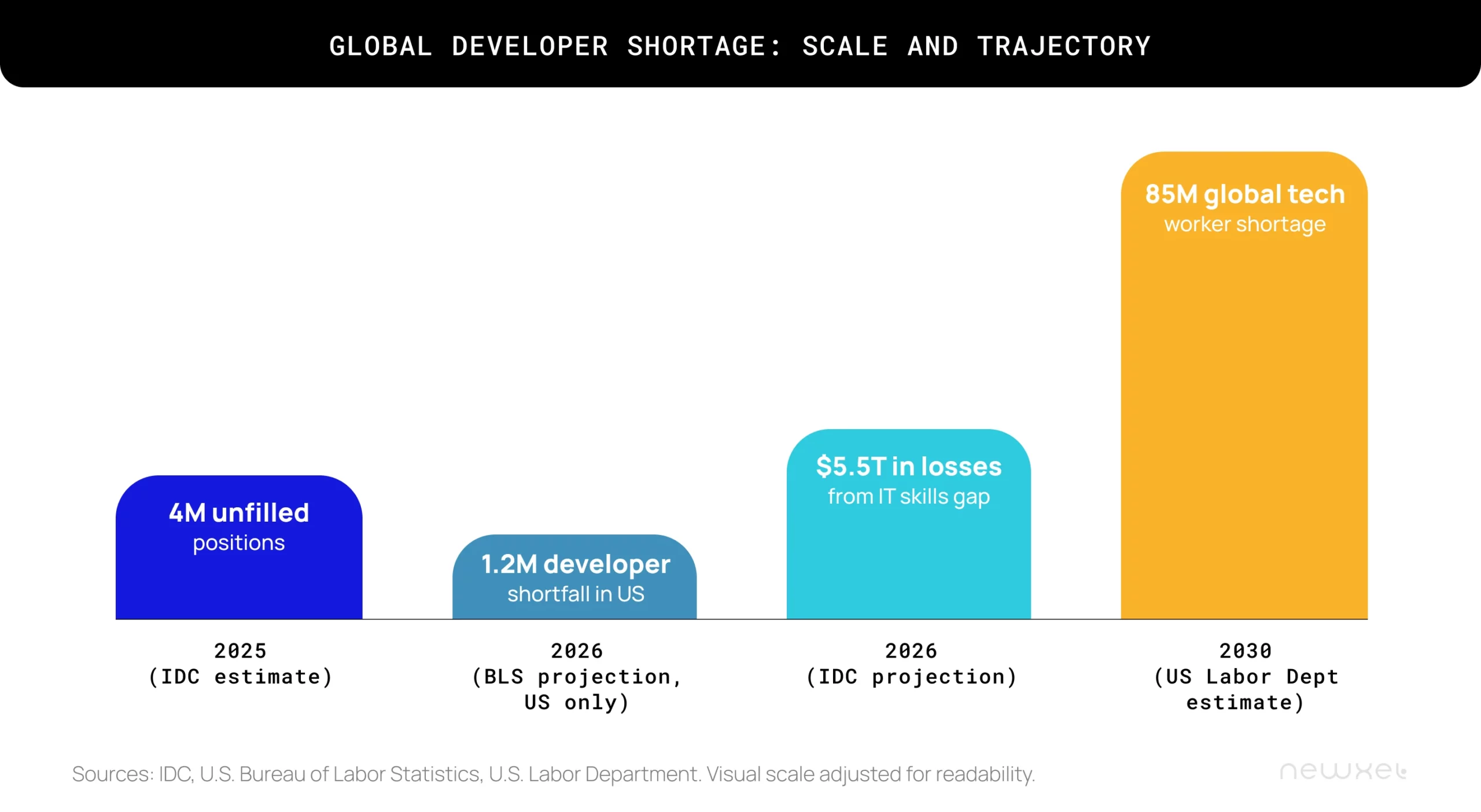 the global shortage of tech workers