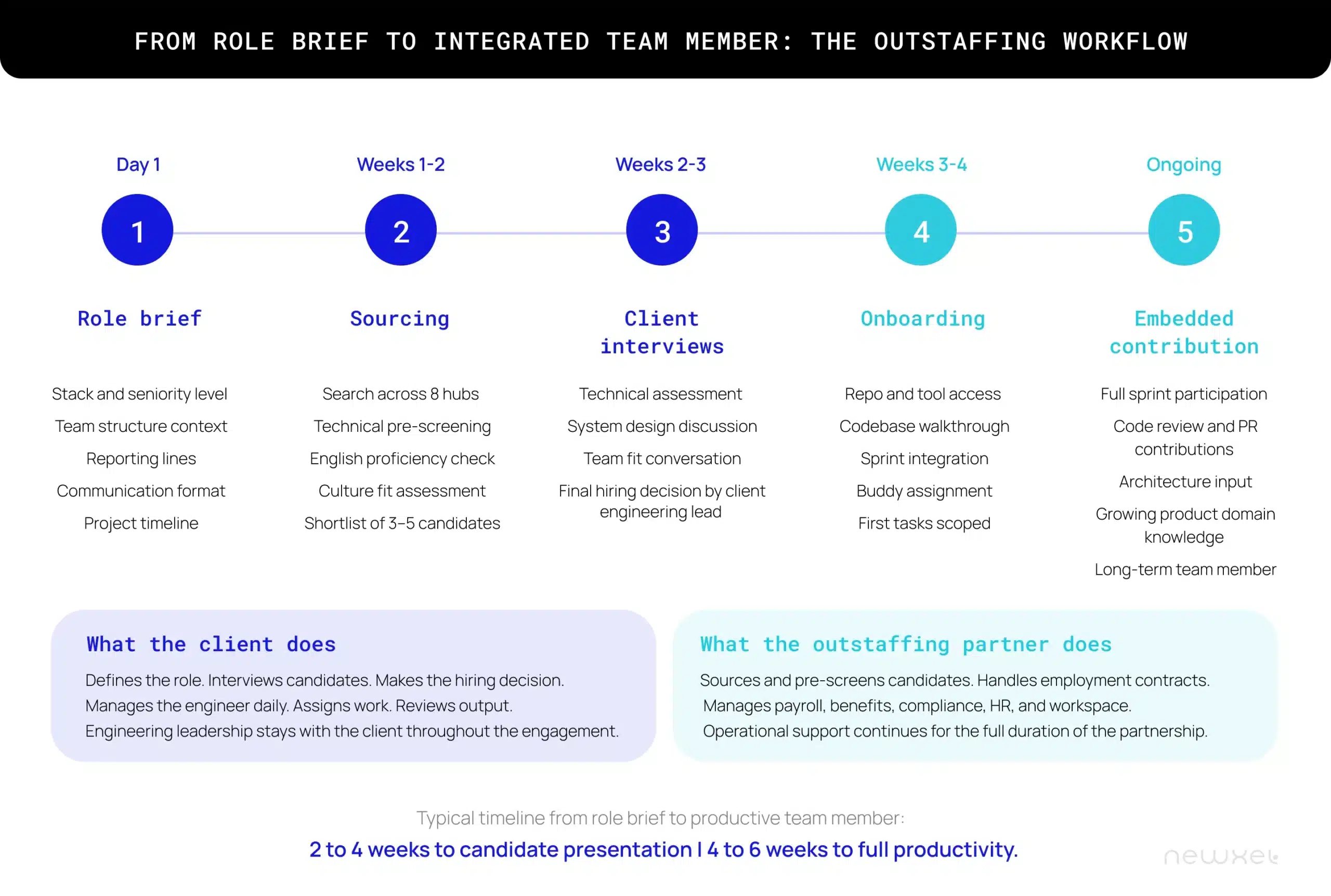 talent markets swing