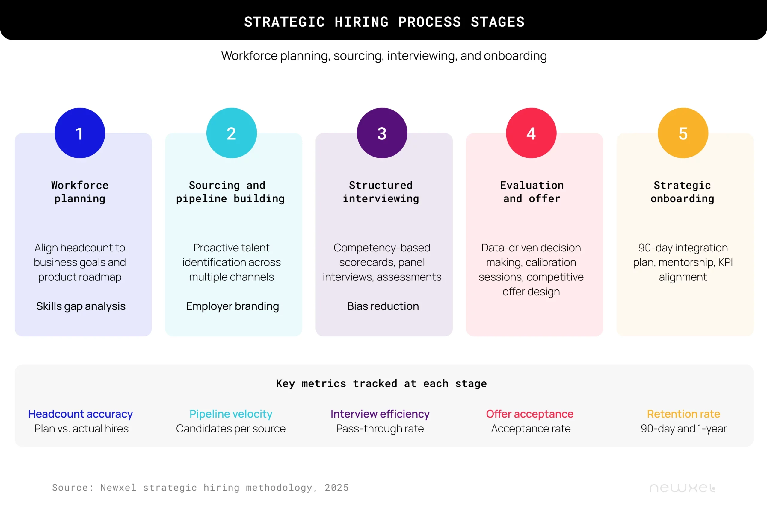 strategic hiring management