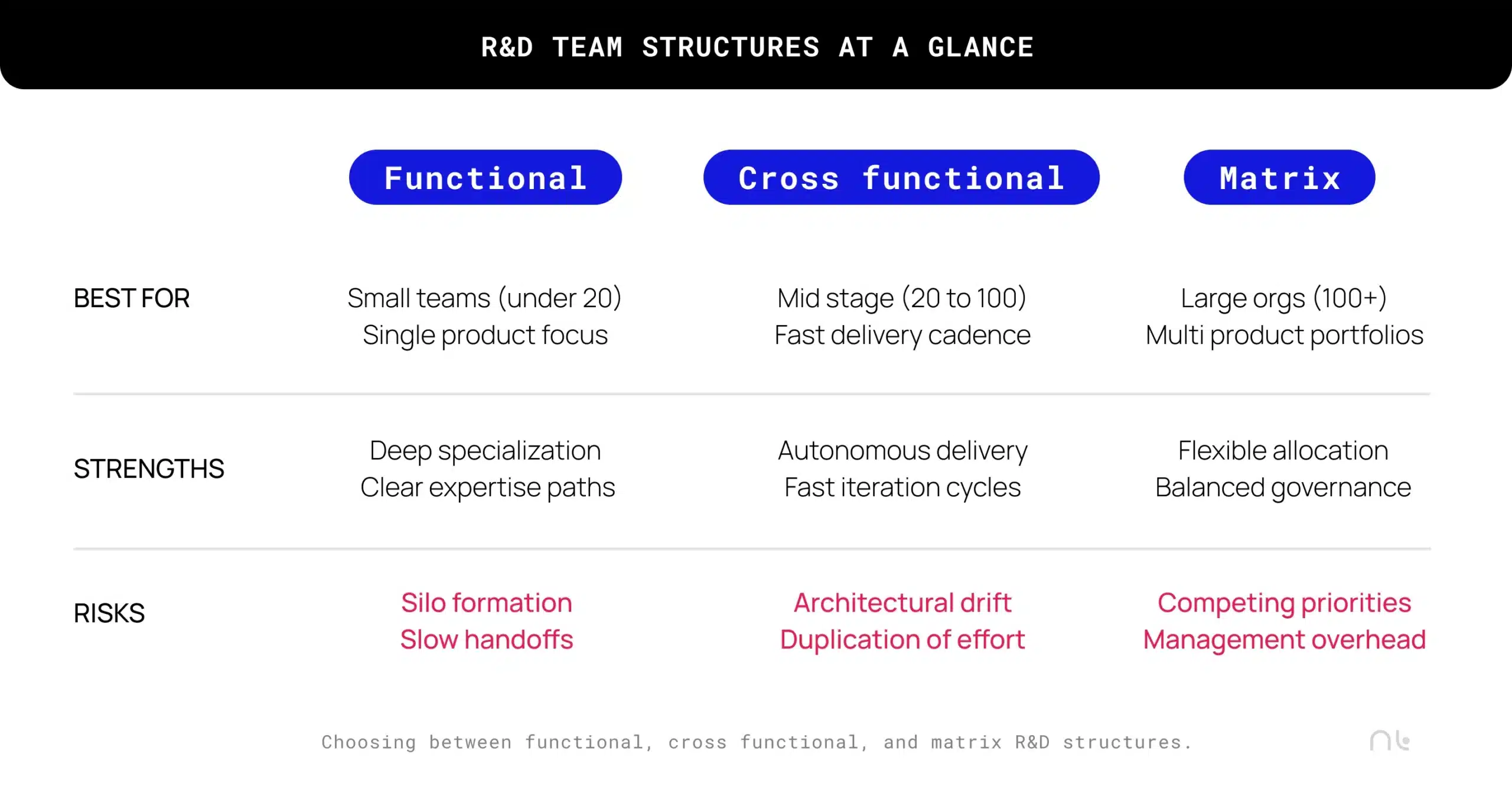 Choosing between functional, cross functional, and matrix R&D structures.