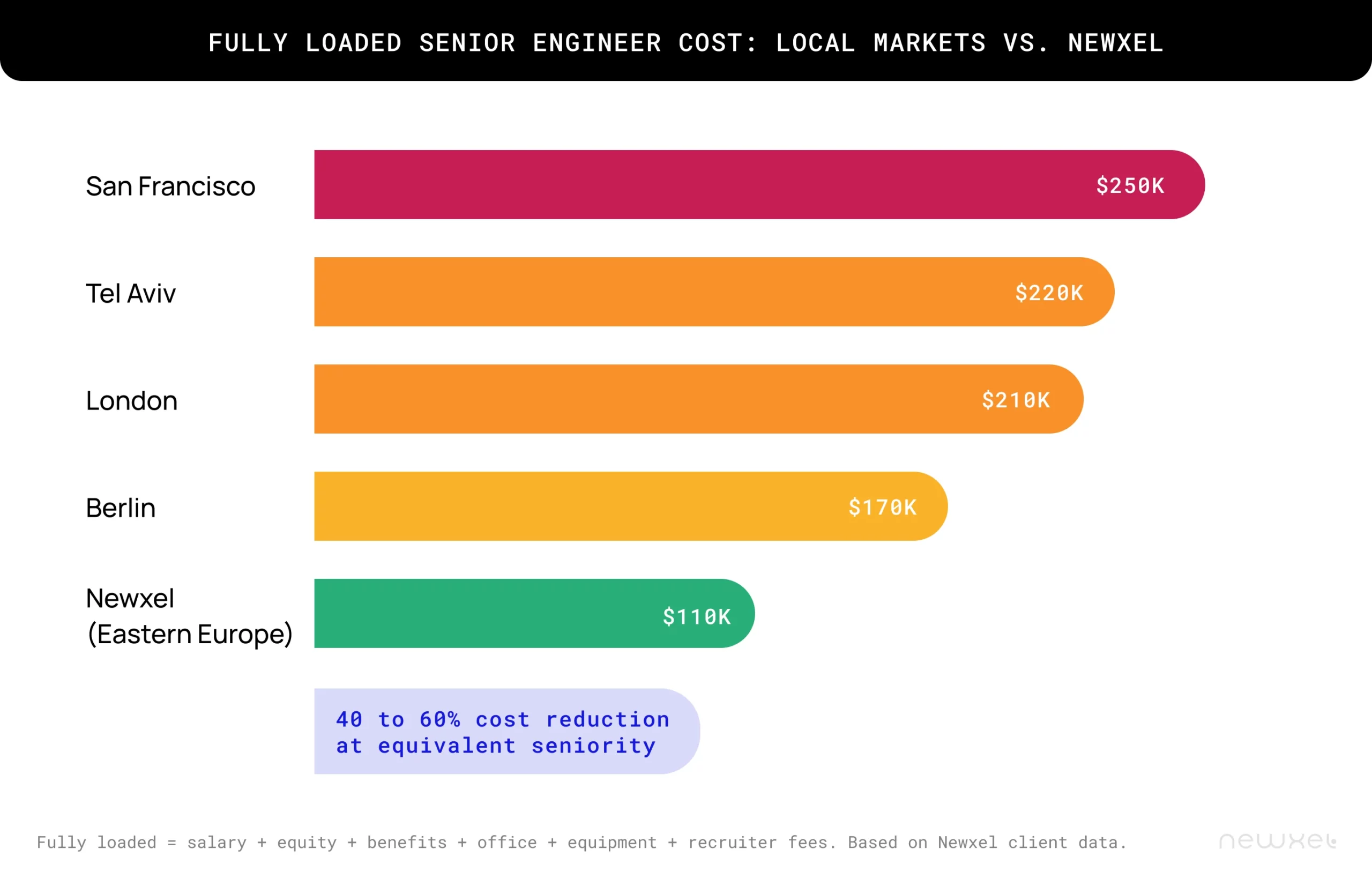 Tech salaries description guide
