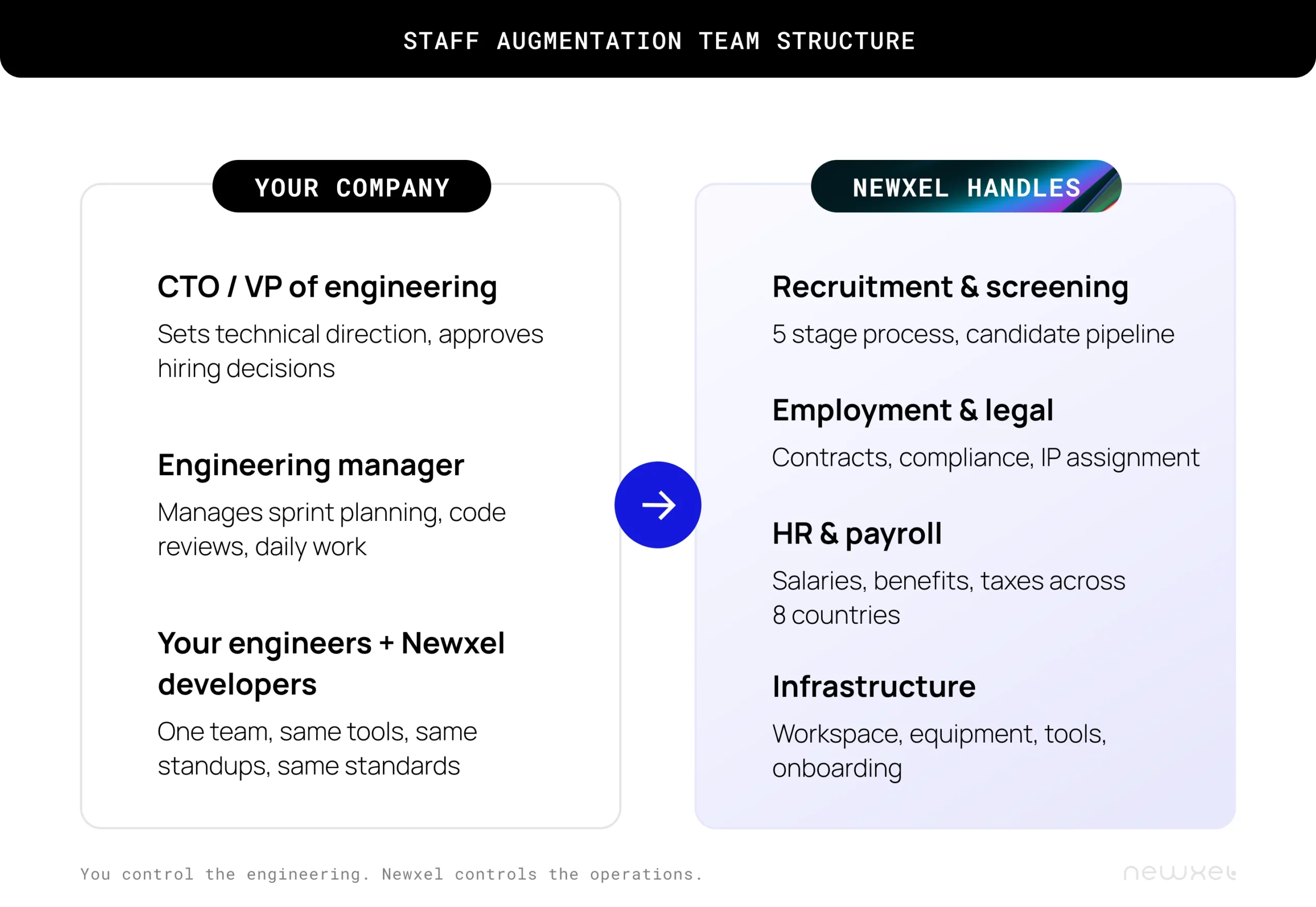 Staff augmentation team structure
