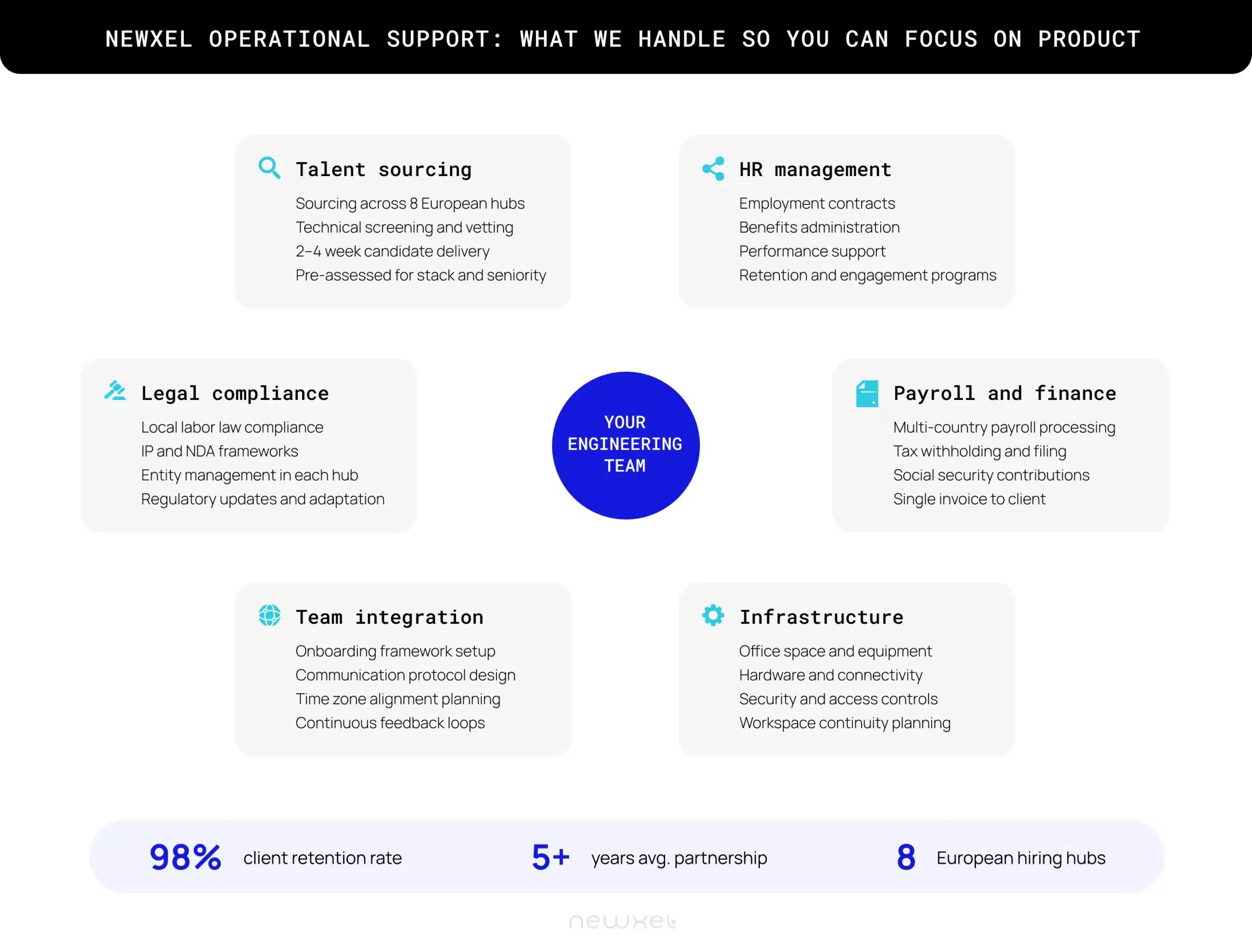 newxel operational support model