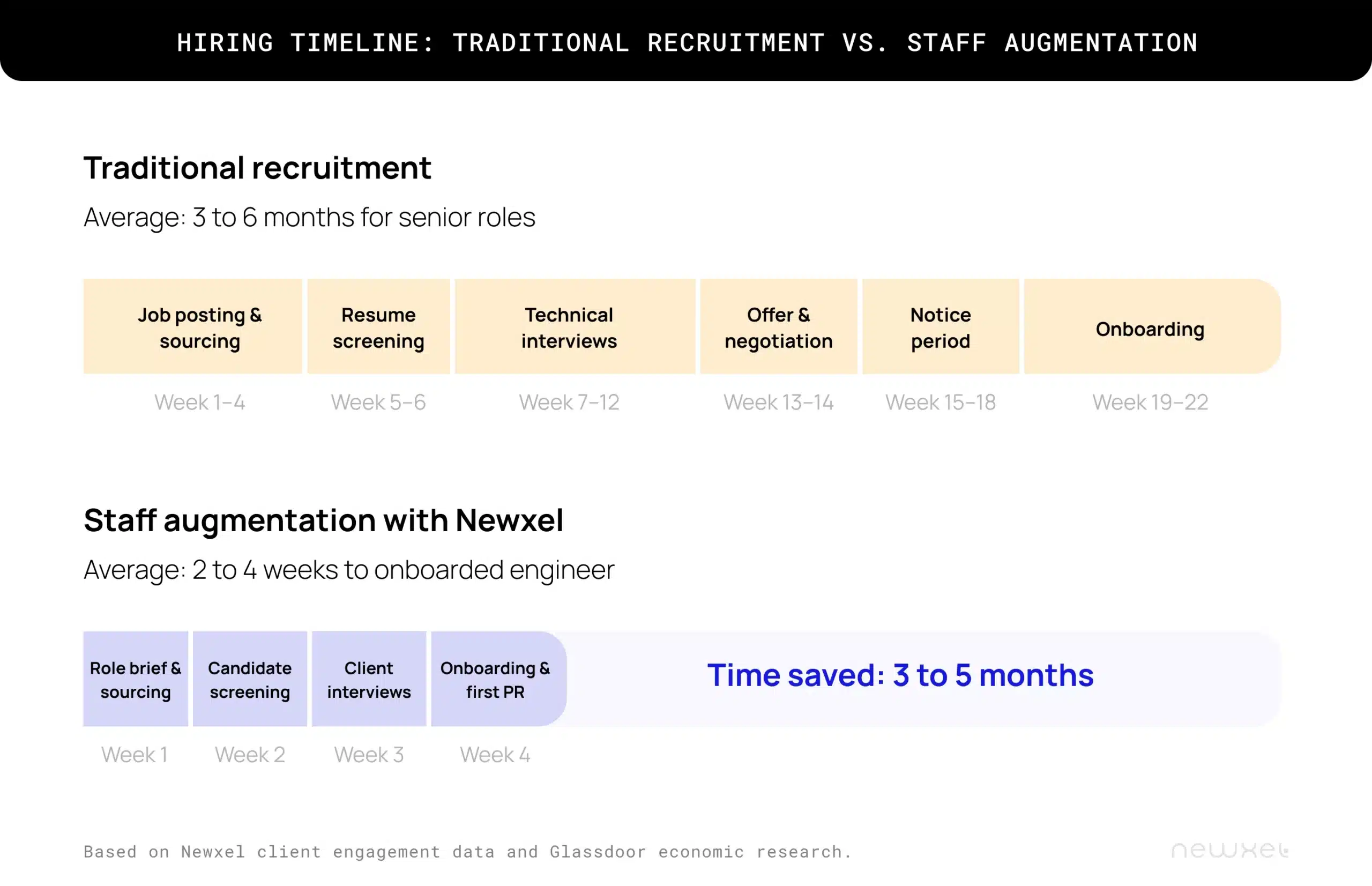 hiring timeline: traditional recruitment vs staff augmentation