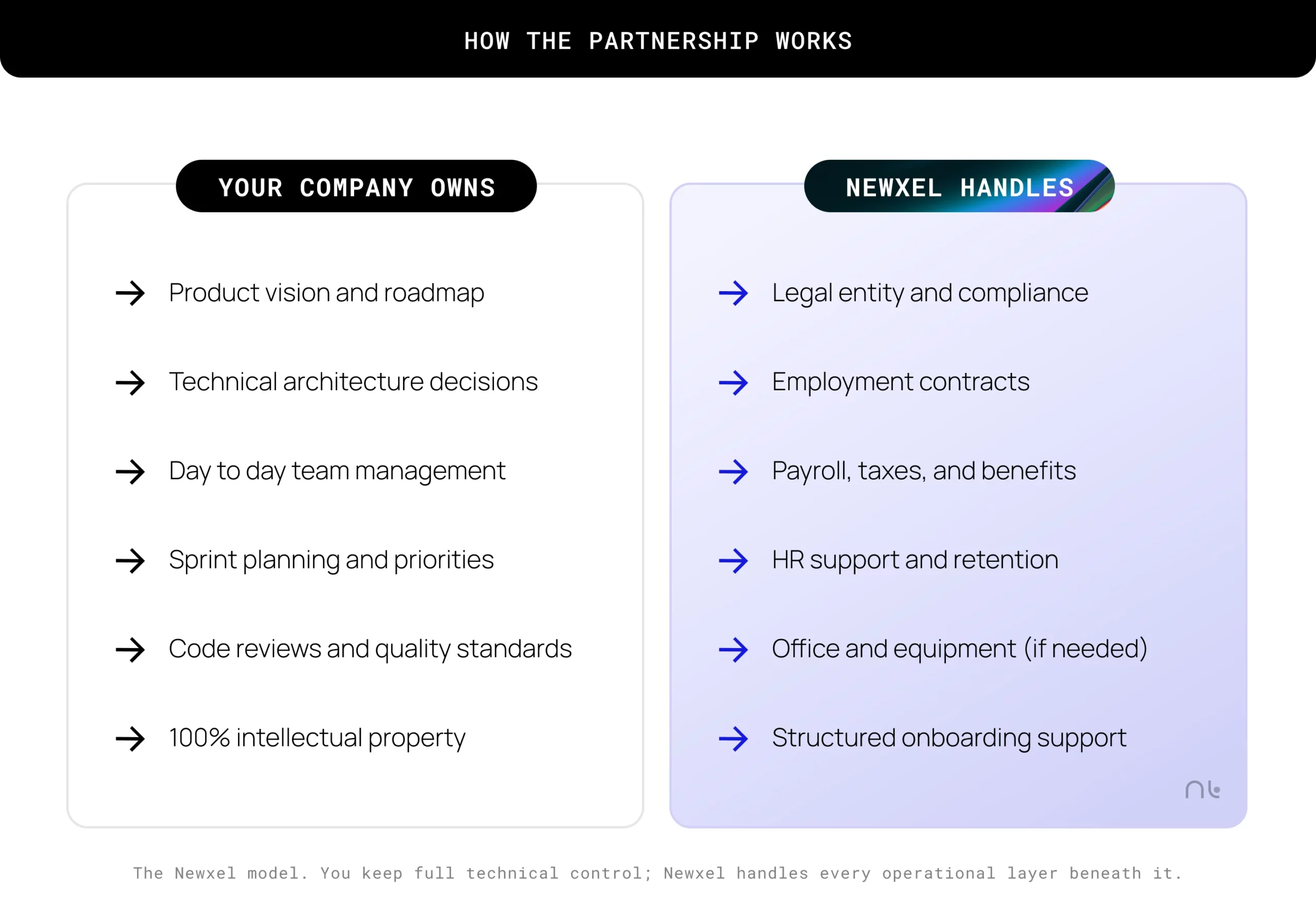 The Newxel model