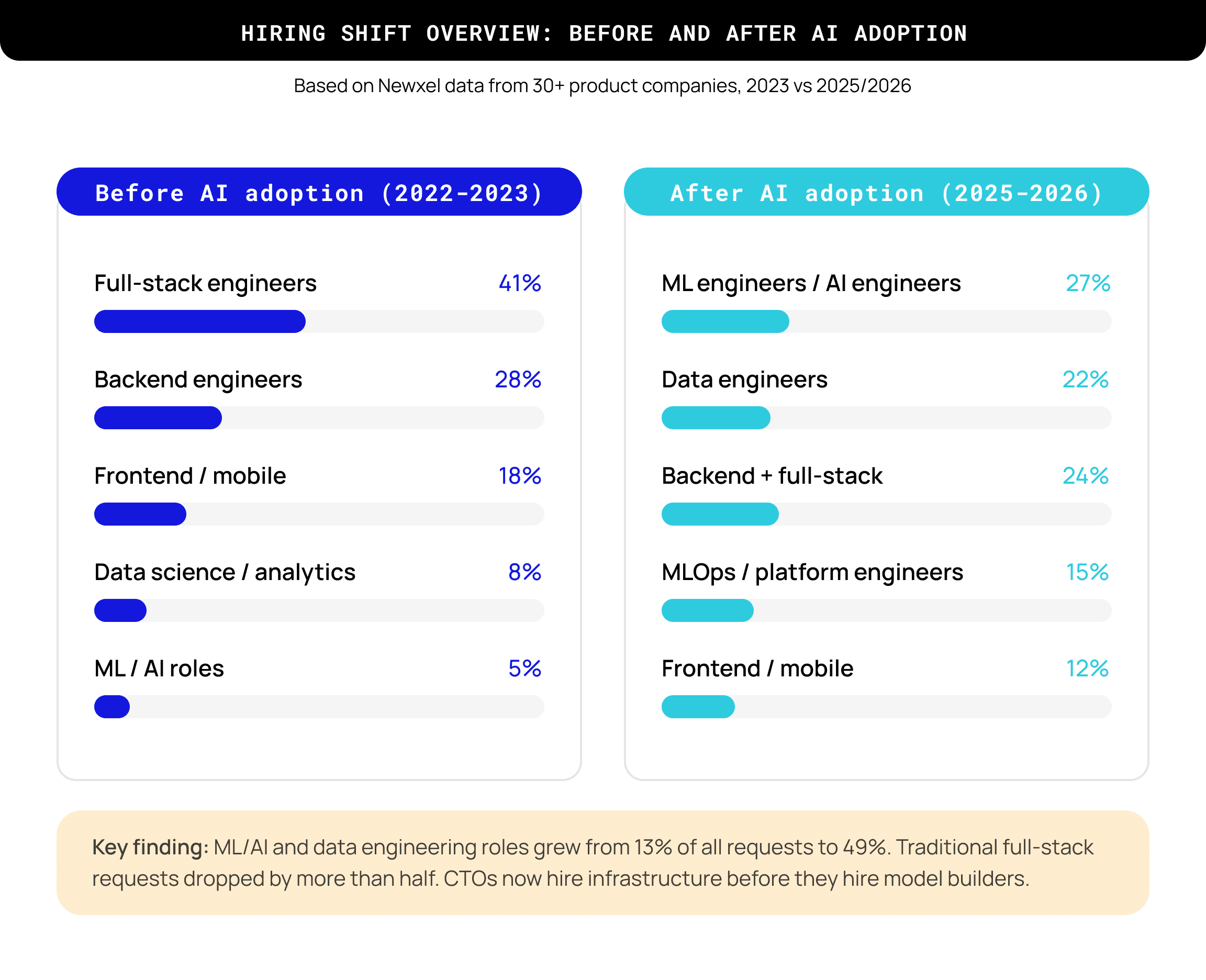 Hiring shift with AI 