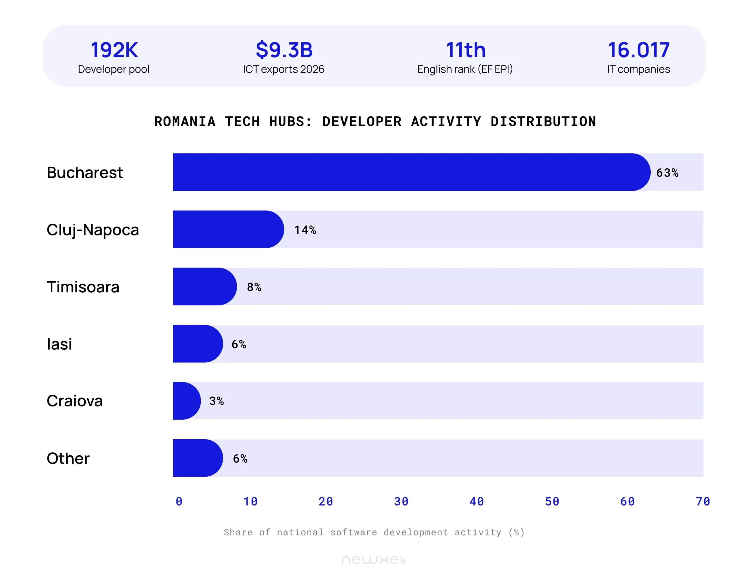 romania nearshore software development