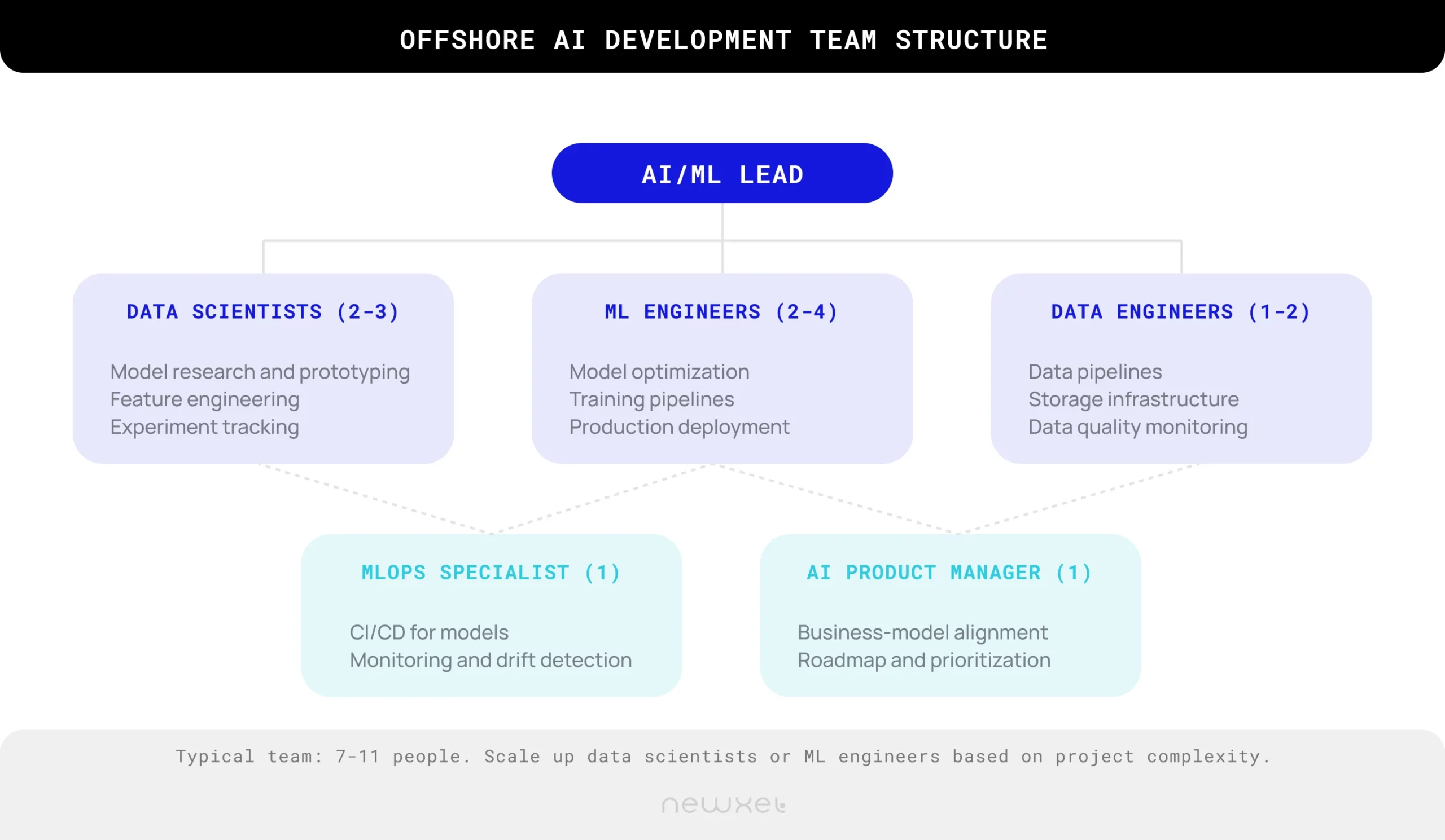 build a team for ai