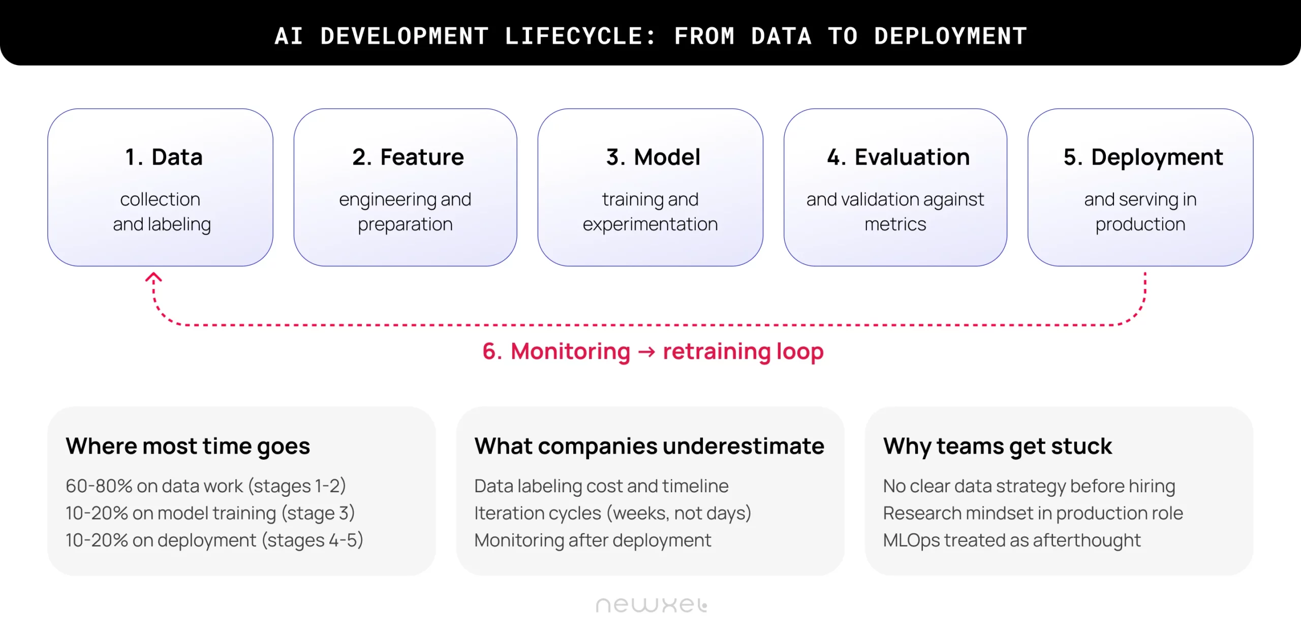 The AI development lifecycle