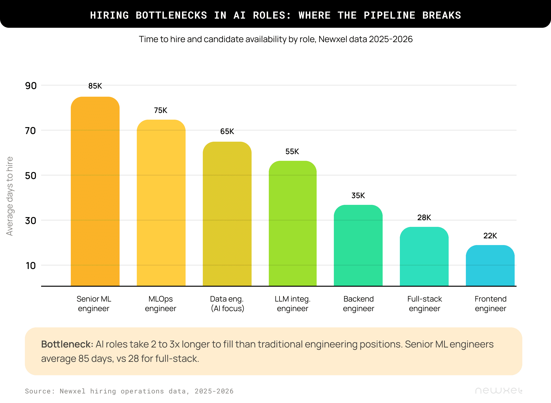 Why AI roles are harder to hire 
