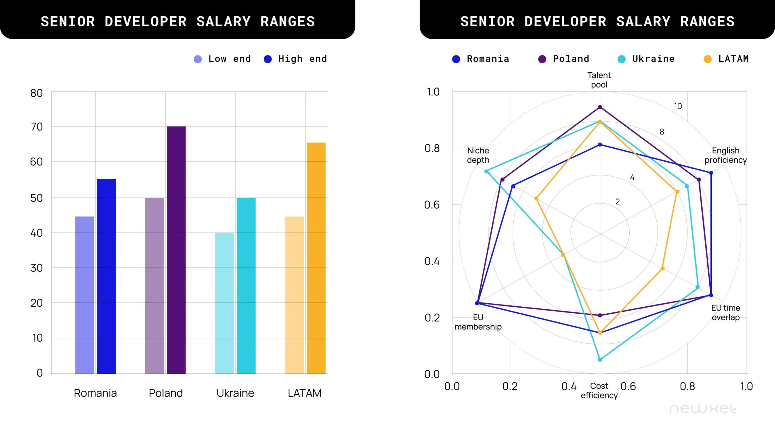 Nearshore location comparison