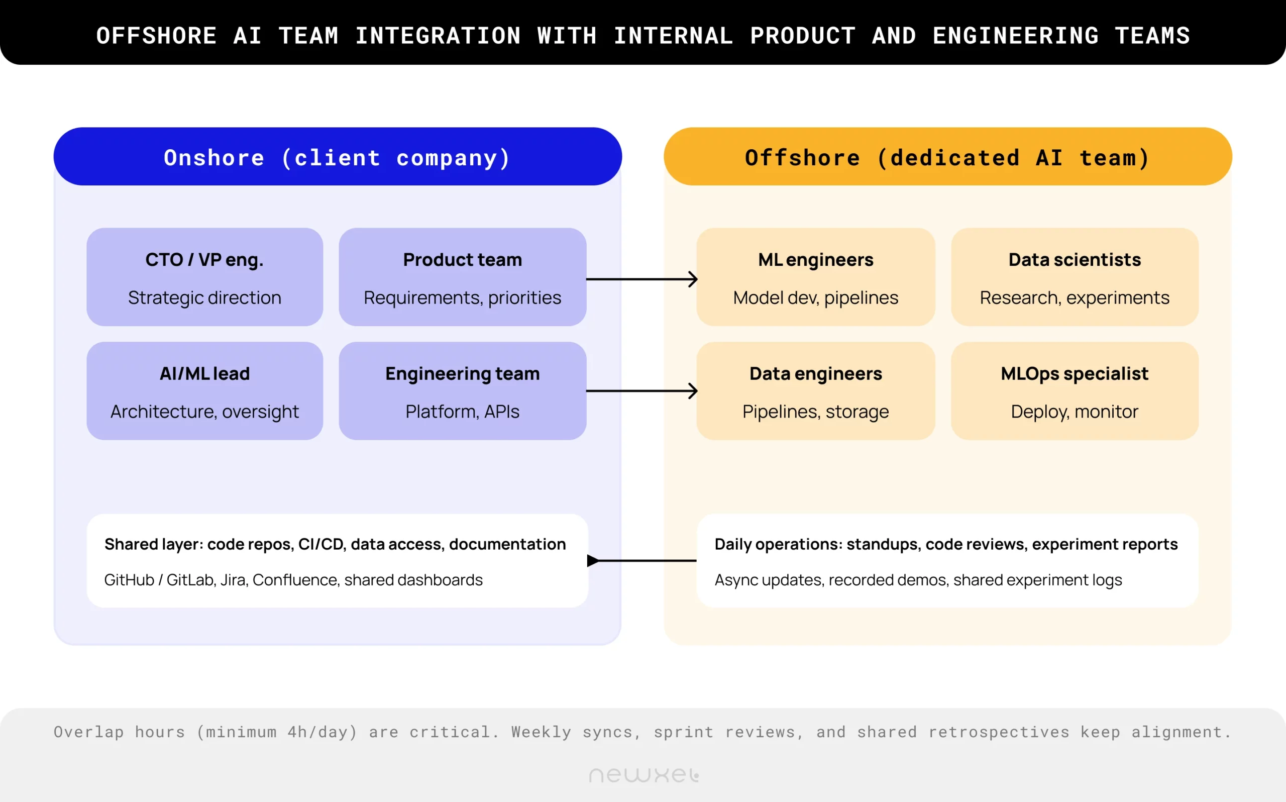 integrate the offshore team into your engineering org
