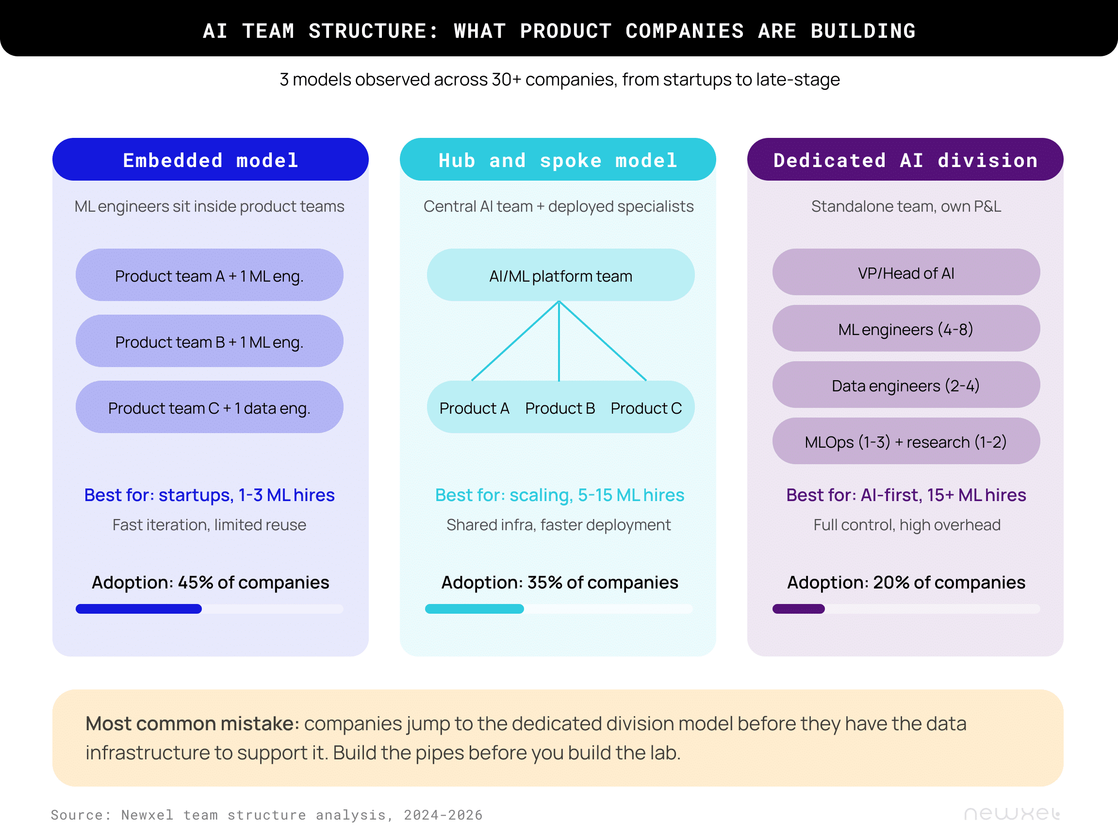 How CTOs are structuring AI teams 
