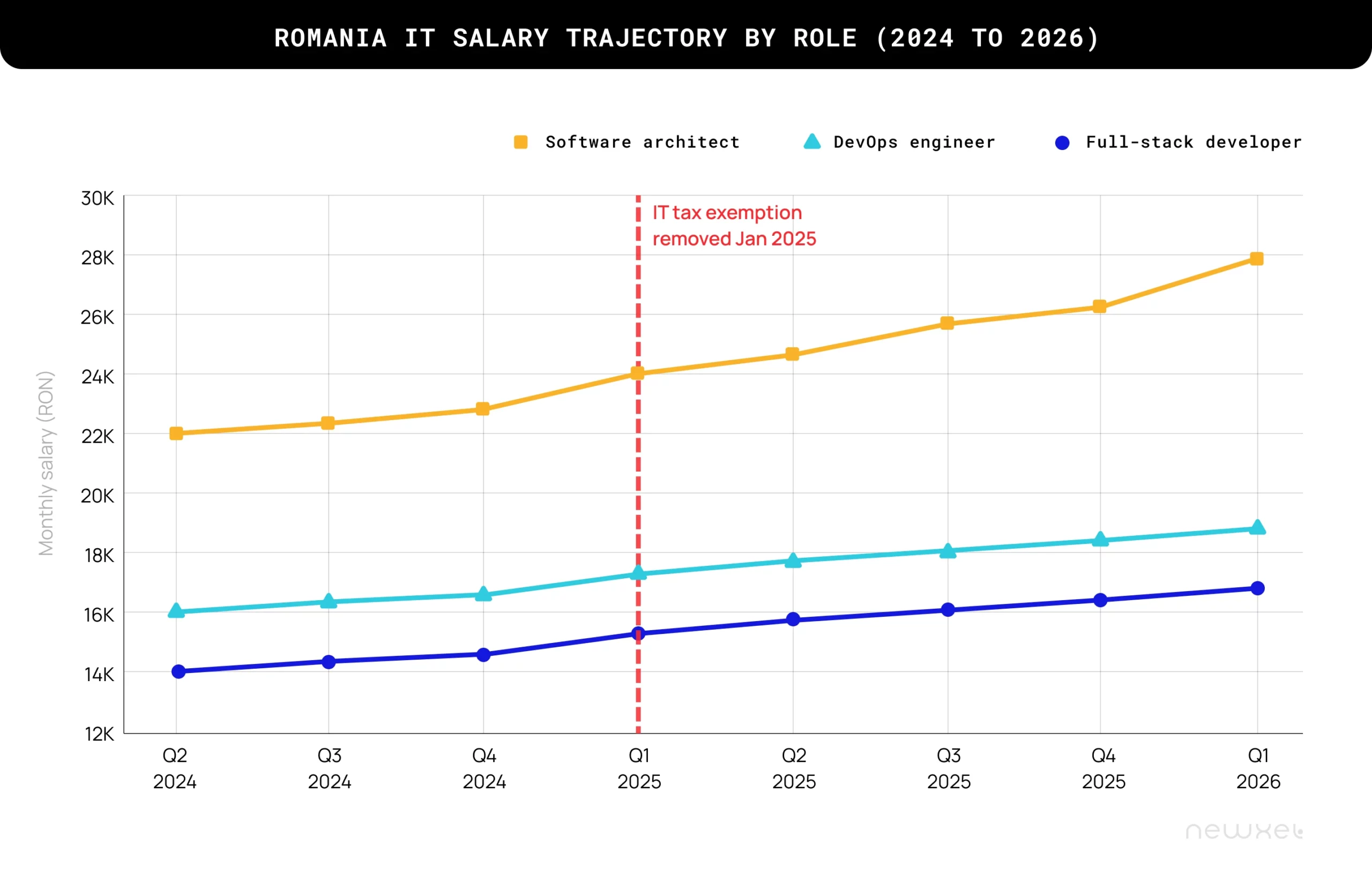 Romania IT salary trends and 2025 tax impact