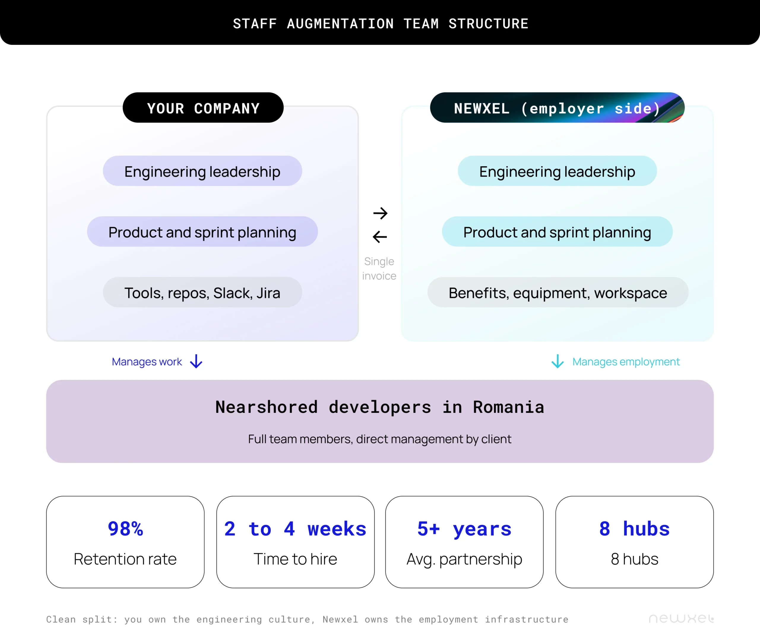 Newxel outstaffing support model.