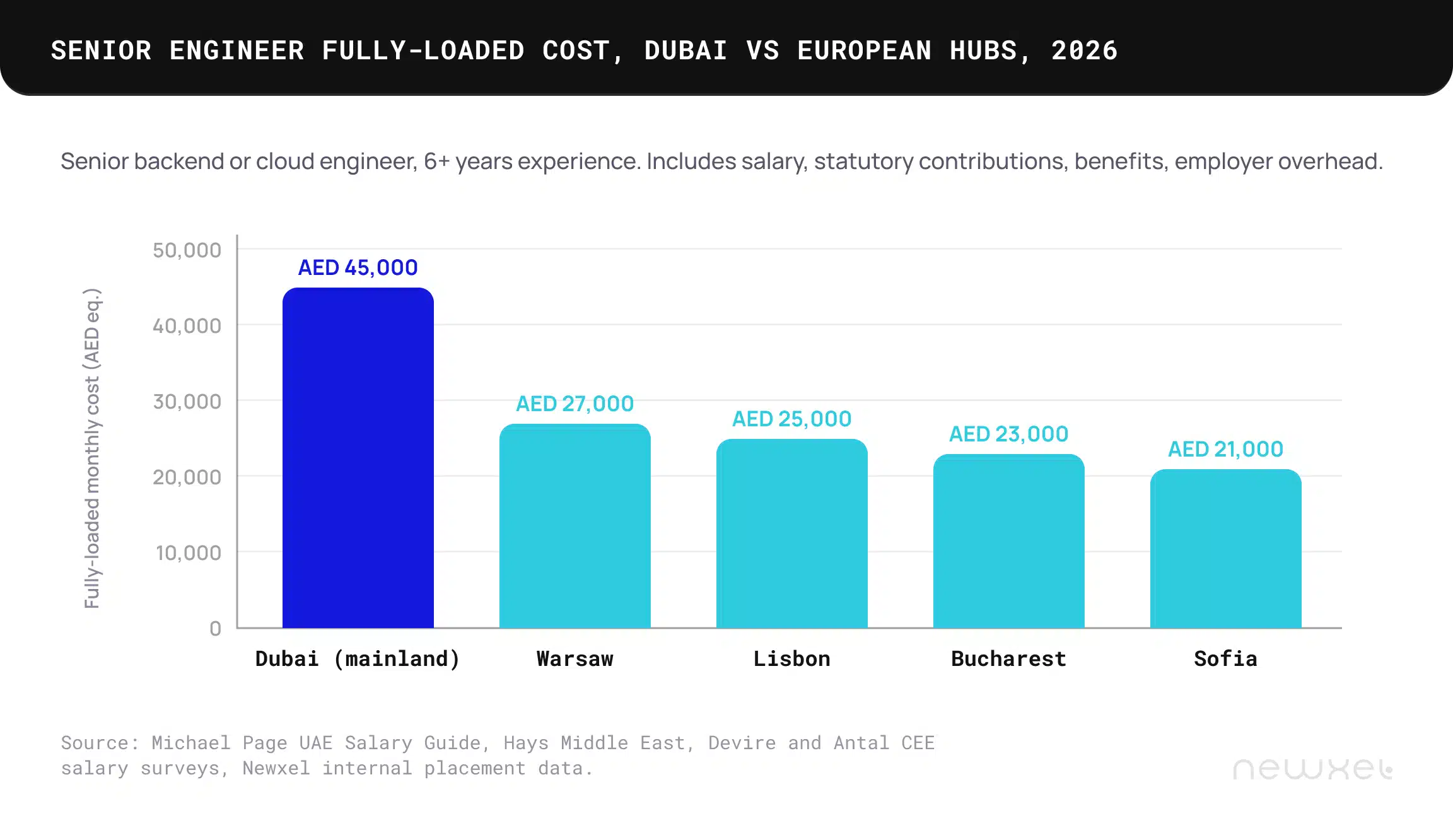 What the Dubai tech talent market looks like right now