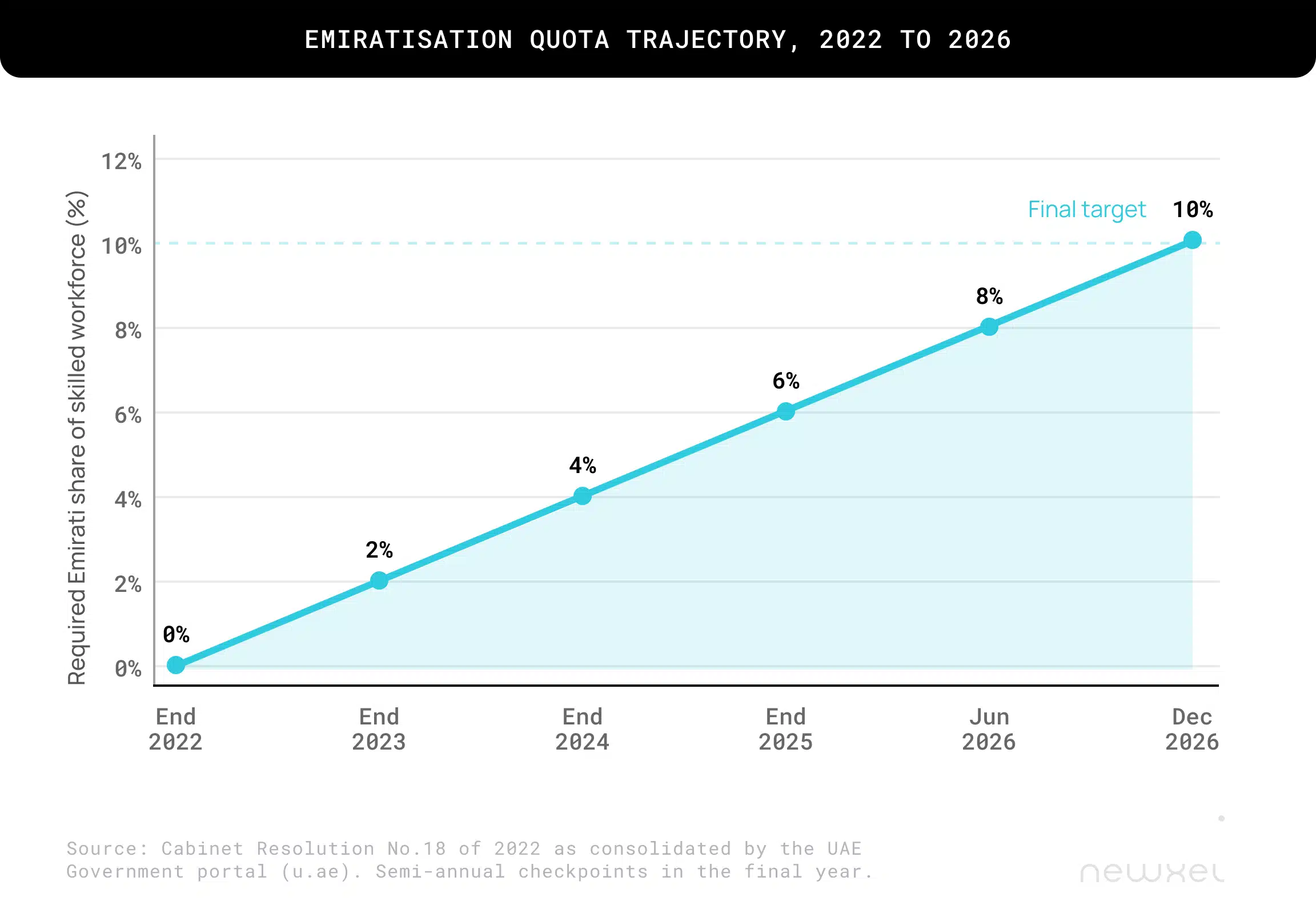 Defining the modern Emiratisation obligation: MOHRE, Nafis, and Skill Levels 1 to 3