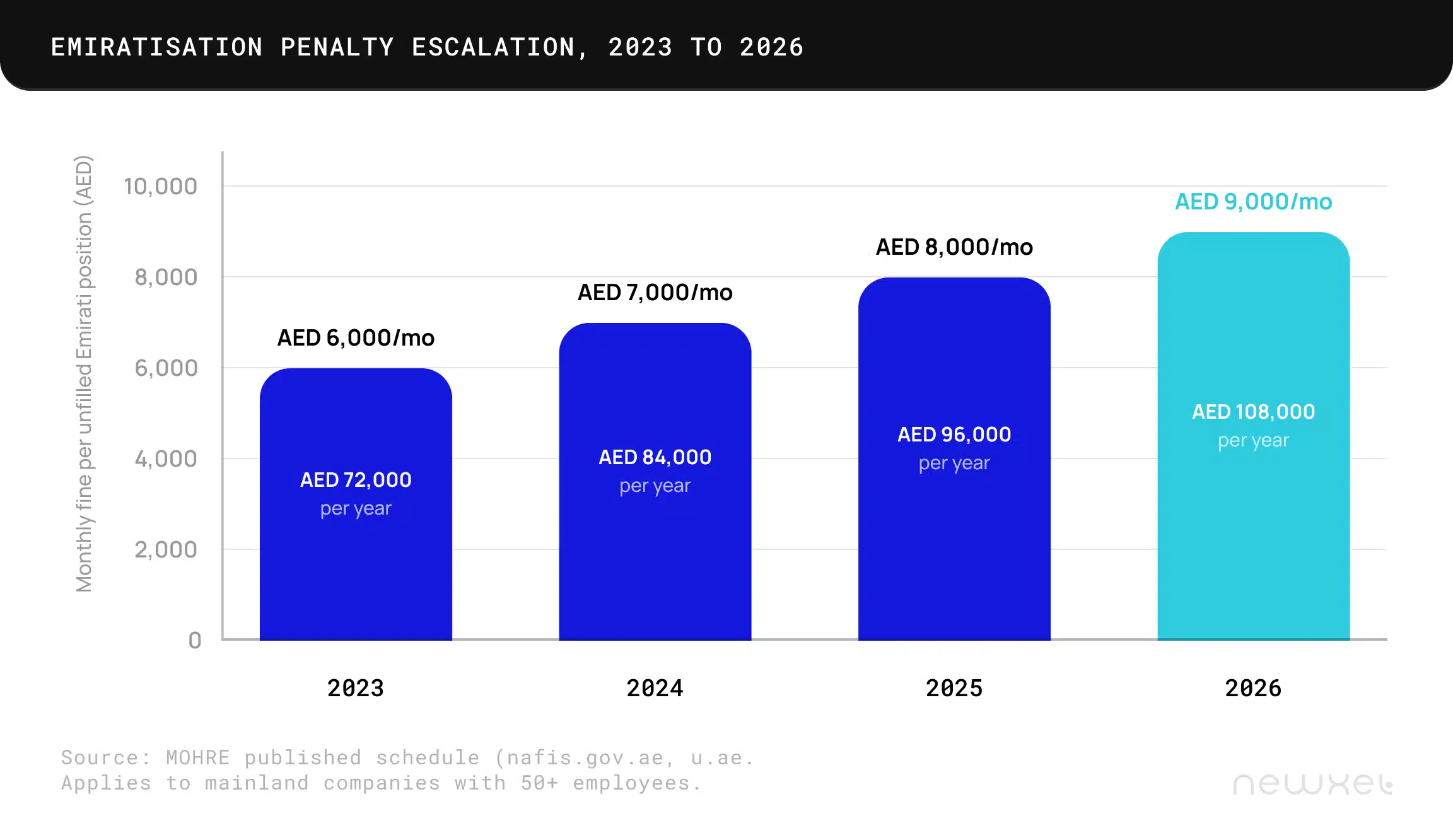 Defining the modern Emiratisation obligation: MOHRE, Nafis, and Skill Levels 1 to 3