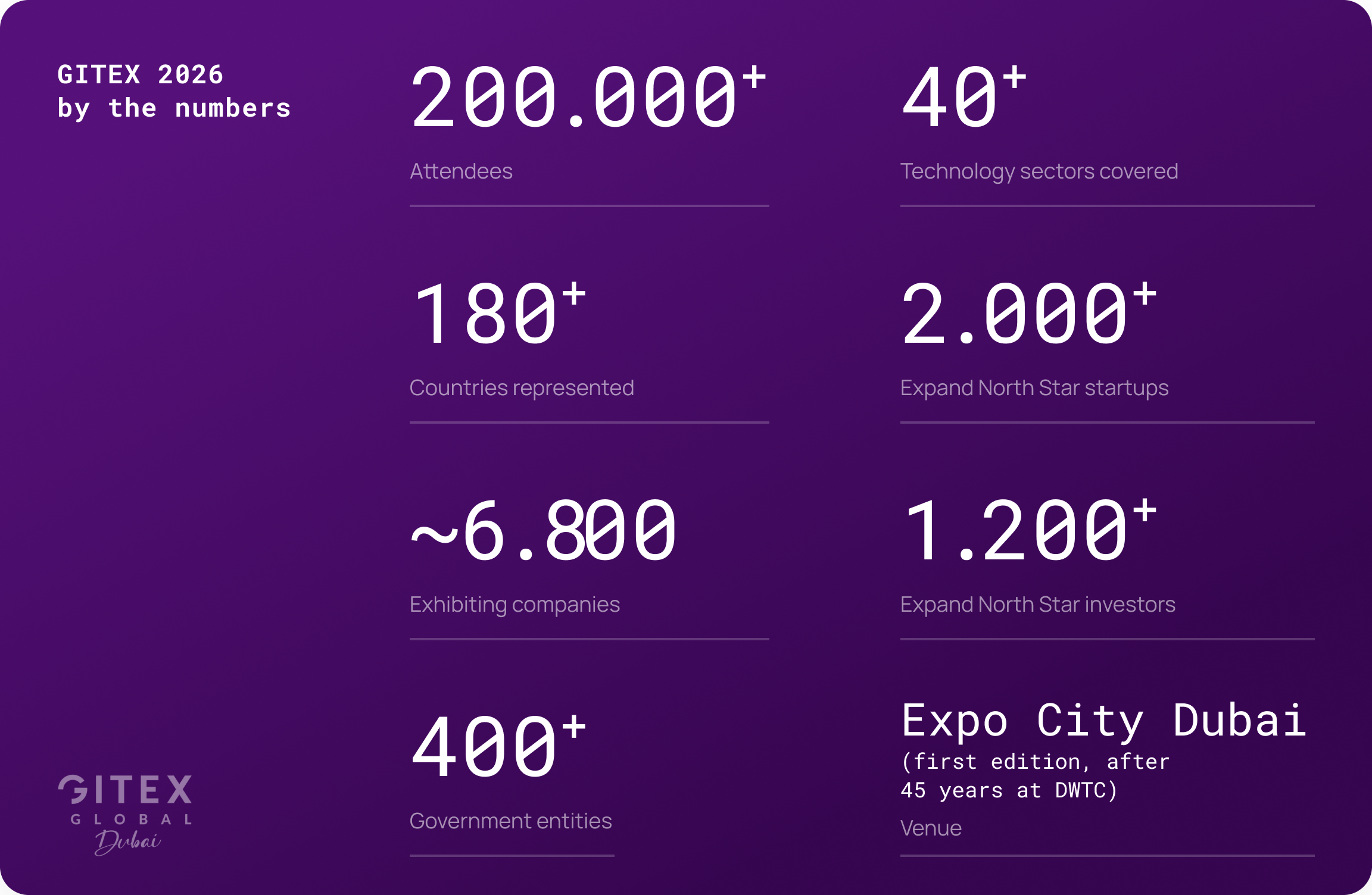 GITEX 2026 by the numbers