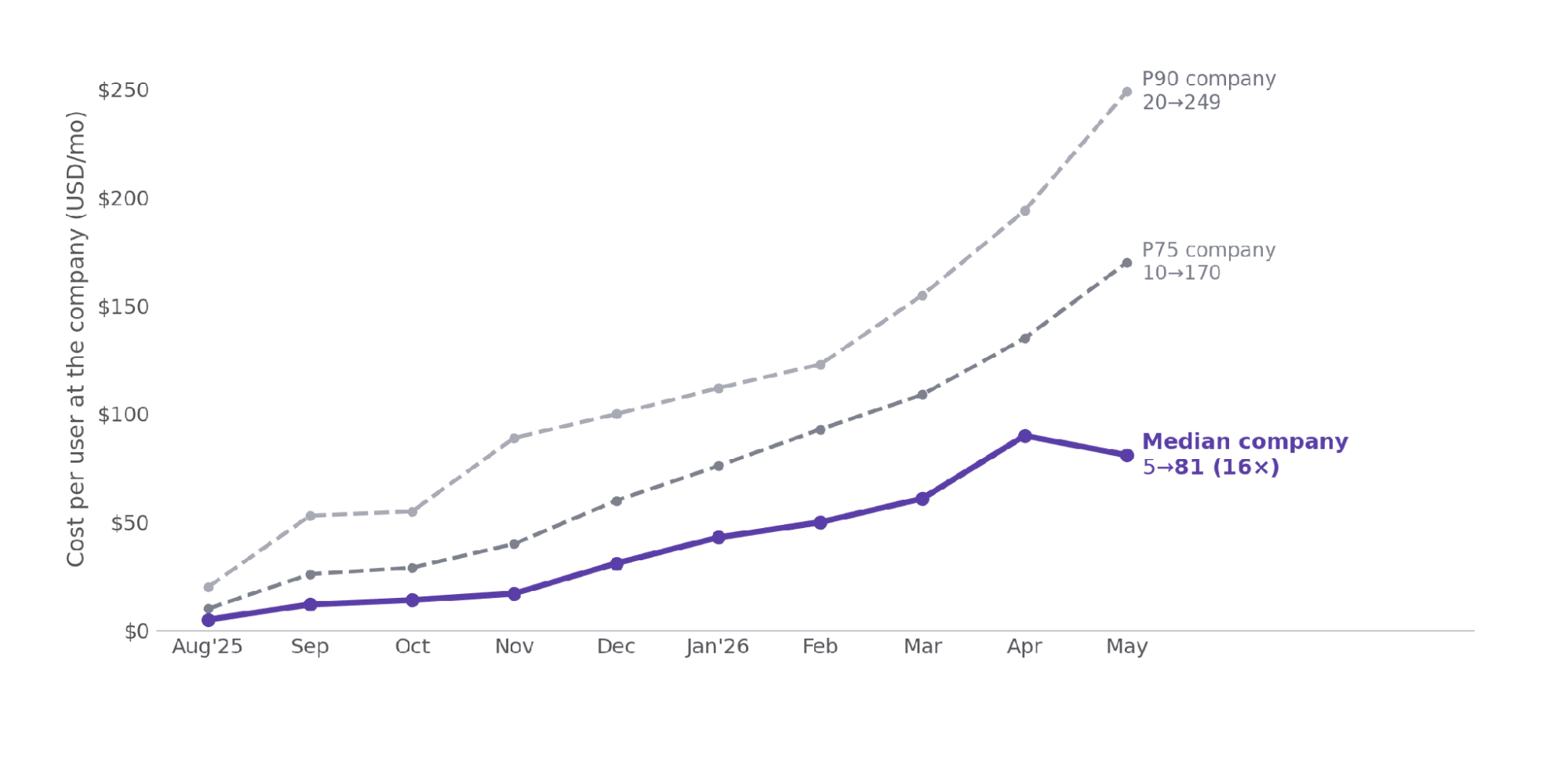 AI spending is increasing across the board