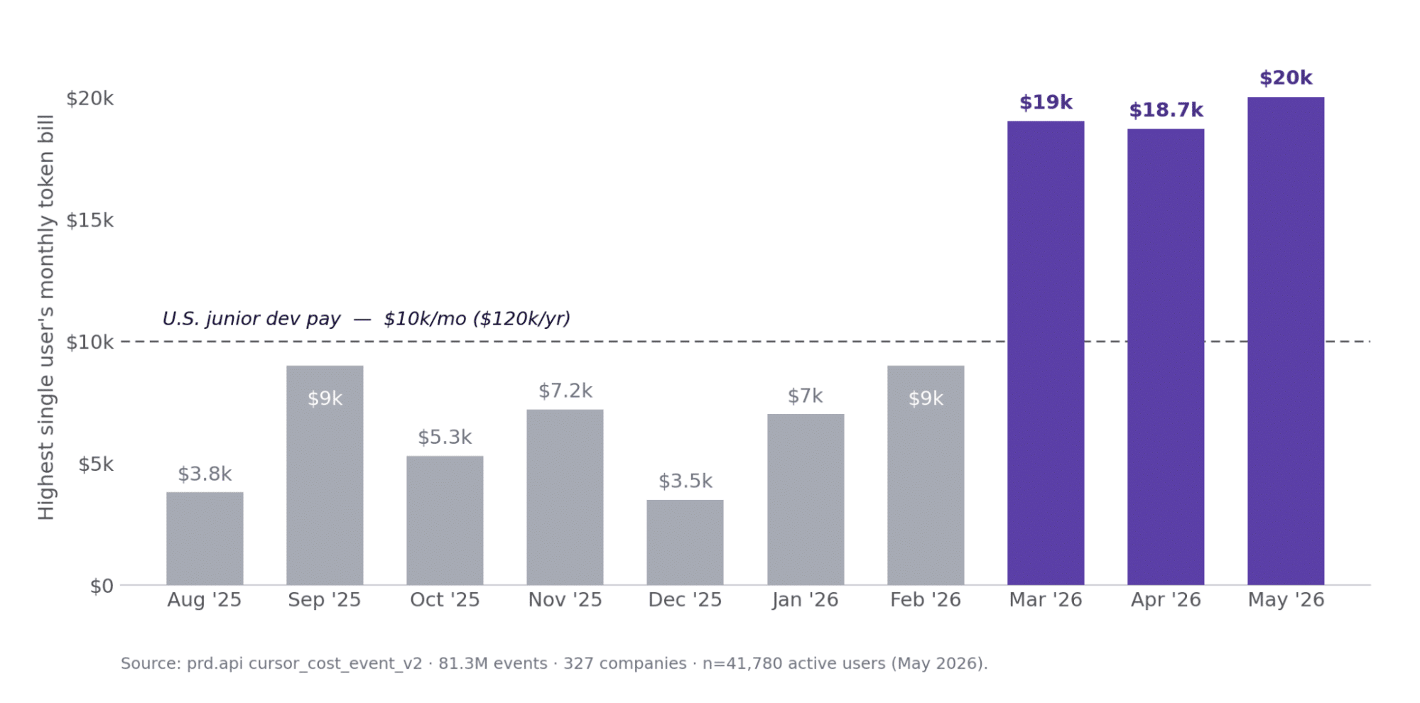 AI spending is increasing across the board